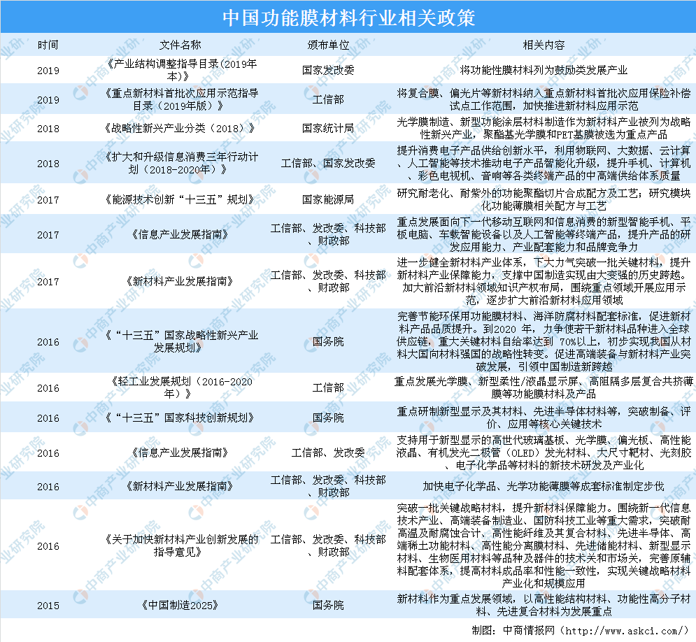 政策鼓励功能膜材料行业发展 中国功能膜材料市场前景广阔